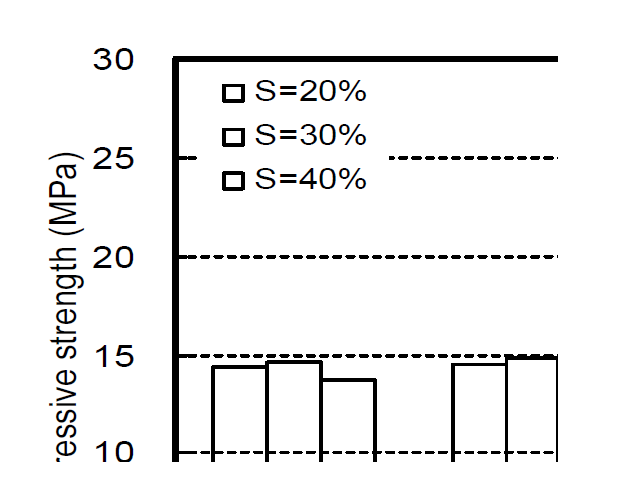 잔골재량을 고려한 지오폴리머 모르타르의 압축강도 측정결과.