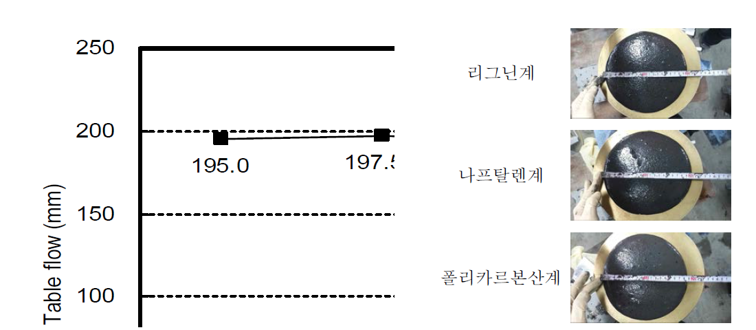 화학혼화제 종류에 따른 지오폴리머 모르타르의 플로우 측정결과.