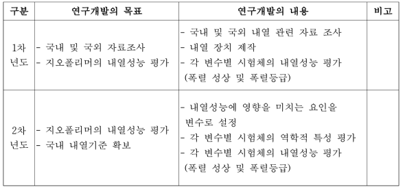 연도별 연구개발의 목표 및 내용