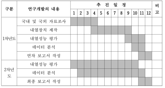 연도별 연구개발의 추진일정