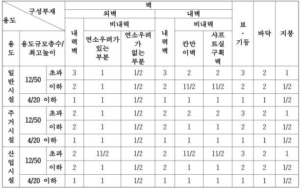 내화구조의 성능기준