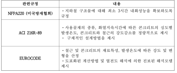 국외의 내화설계 규정