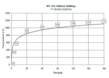 ISO 834 곡선.