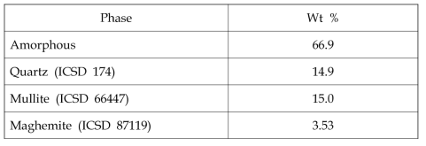 Quantitative data for phase composition of fly ash generated from Boryung Power Station.