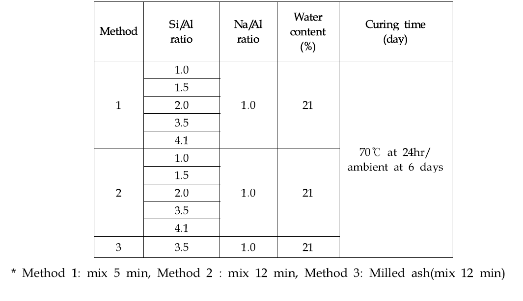 지오폴리머 제조를 위한 배합설계비