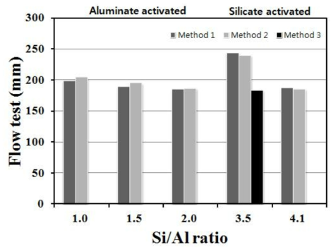 Si/Al 비율에 따른 동일한 물함량비, 비빔시간 및 분쇄 후 배합물의 반죽질기에 따른 플로우 테스트 결과.