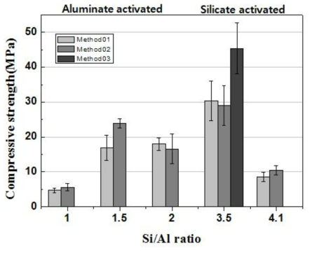 Si/Al 비율, 비빔시간 및 분쇄에 따른 압축강도 측정결과.