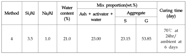 지오폴리머 콘크리트 제조를 위한 배합설계비