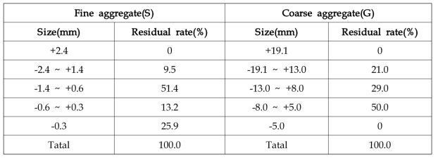 지오폴리머 콘크리트 제조 시 치환한 골재의 입도분포
