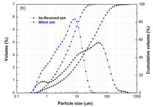 Particle size distribution for as-received ash and milled ash analysed by means of a laser diffractometer. “Top cut” particle size was reduced from 156.2 mm to 20.5 mm.