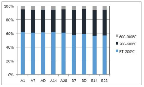 Percentage weight loss with temperatures ranging from room temperature to 900 ℃.