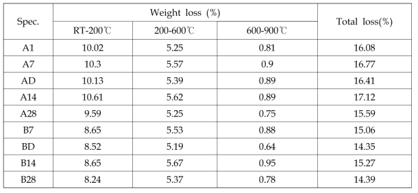 Weight loss of geopolymers between room temperature and 900℃ in thermogravimetric analysis