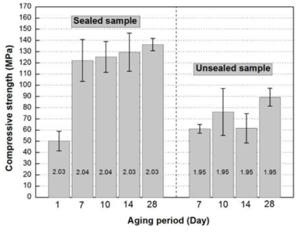 Compressive strength of geopolymers of the sealed ‘A’ series specimens and the unsealed ‘B’ series specimens. ‘A’ series specimens in sealed moulds presented higher compressive strength at testing periods. Numbers in the bars are the apparent density