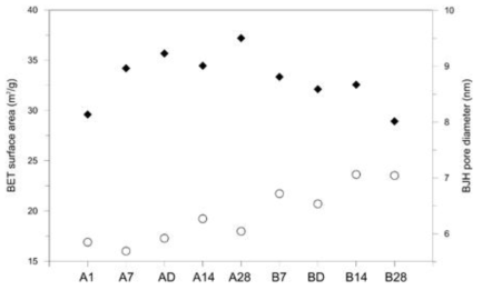 BET surface area (◆) and BJH desorption average pore diameter (○) of geopolymers. The sealed specimens presented higher BET surface area with smaller pore diameter compared with the unsealed specimens.