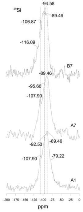 29Si MAS NMR spectra of three samples showing different degree of geopolymerization in the sealed and unsealed specimens. A dominant resonance at -89 ppm indicates a three-dimensional cross-linked site, Q4inA1andA7.