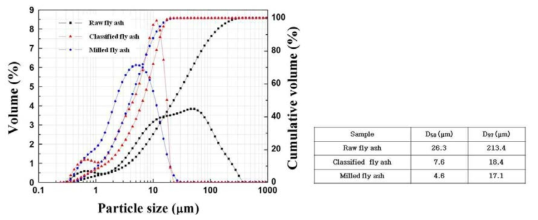원시료 및 공기분급 후와 볼밀 분쇄 후 비산재의 입자크기 분포.
