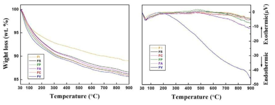 지오폴리머의 중량감소율(左)과 발열 및 흡열반응(右) 결과.