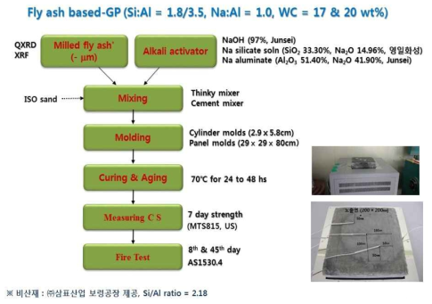 지오폴리머 내화패널 제조를 위한 실험 순서.