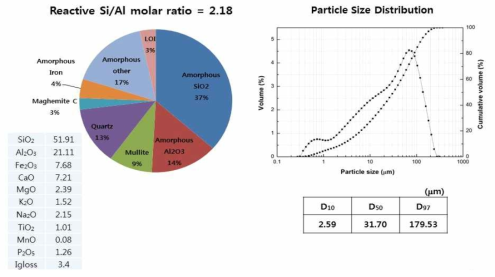 비산재의 화학조성 및 광물성분 (左), 입자크기 분포