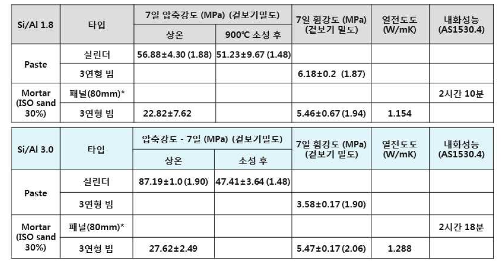 Si/Al에 따른 지오폴리머 페이스트와 모르타르의 강도, 열전도도 및 내화성능