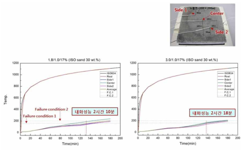 물 함량 17%인 지오폴리머 모르타르의 내화성능 실험 결과.