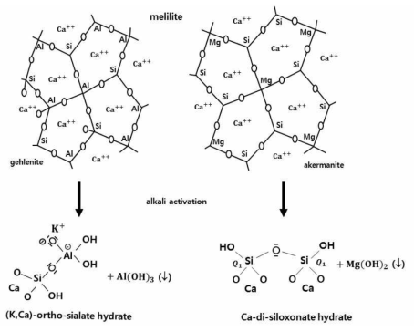 Davidovits 박사가 주장하는 고로슬래그과 알칼리의 반응 메카니즘.