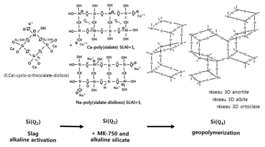 고로슬래그와 메타카올린로부터 지오폴리머 생성 메커니즘.