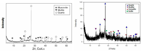 연탄재의 X-선회절분석 결과(左) 결정질상으로는 석영이 우세하고 뮬라이트와 운모가 관찰된다