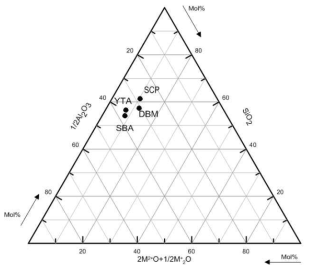 석탄재의 주요성분을 표시한 삼성분계 다이어그램.