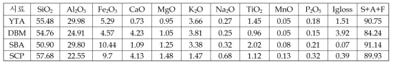 연탄재(YTA), 동해시료(DBM), 서천시료(SBA)의 XRF 분석결과