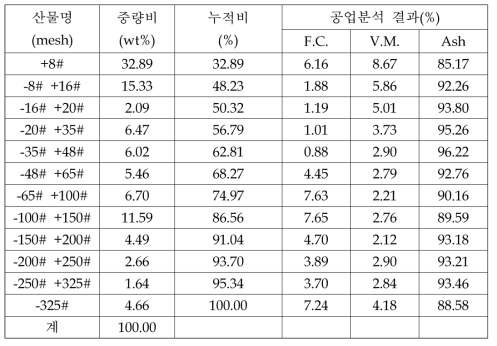 삼천포화력발전소 매립석탄재의 습식체가름 결과