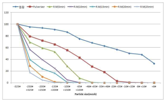 삼천포 매립재의 펄버라이저와 로드밀 분쇄산물의 입도분포를 나타낸 누적분포 그래프.