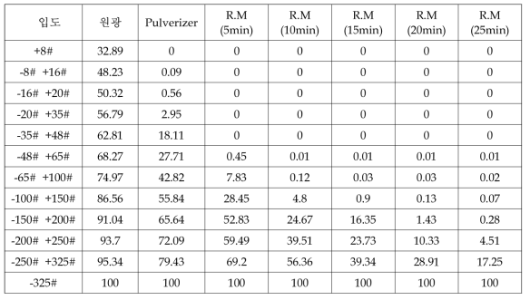 삼천포 매립재의 펄버라이저와 로드밀 분쇄산물의 입도분포 누적비