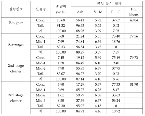 미연탄소 품위향상을 위한 부유선별 공정-I의 각 산물 별 공업분석 결과