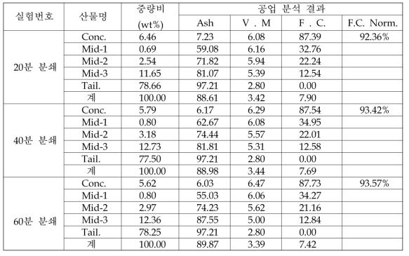 분쇄시간을 달리한 탄소정광에 대하여 2회의 scavenger와 3회의 cleaner를 실시한 후 탄소 품위의 공업분석 결과.