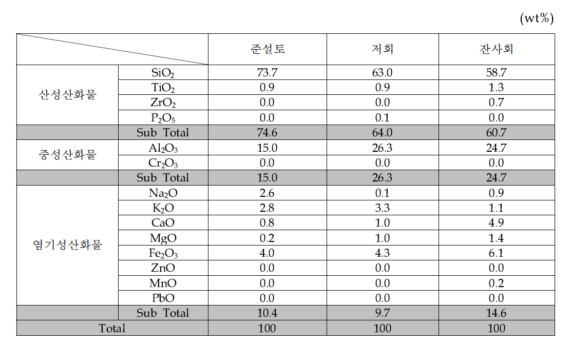 원료의 산성, 염기성, 중성 산화물 분류