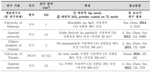 CO2 전환 시스템 최신 연구동향