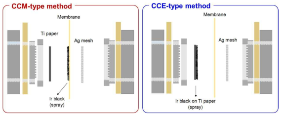 Ir 촉매를 기반으로한 산화전극의 준비 방법 구성: (좌) CCM type, (우) CCE type