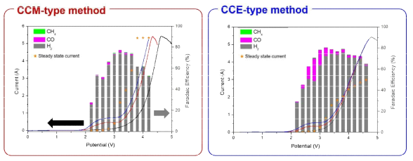 물산화 전극 준비 방법을 달리한 CO2 전환 단위전지의 전압별 전류 값과 CO 전환 효율: (좌) CCM type, (우) CCE type