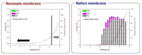 다른 종류의 전해질막이 (Nafion, Neosepta) 적용된 CO2 전환 단위전지의 전압에 따른 전류와 CO 패러데이 효율