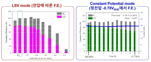 Coral 형태의 Ag mesh의 반전지 실험. 전압별 패러데이 효율과(좌) RHE 기준 –0.78 V 에서 내구성 평가 실험