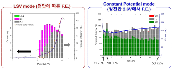 Coral 형태의 Ag mesh의 단위전지 실험. 전압별 패러데이 효율과(좌) 2.6 V에서 내구성 평가 실험