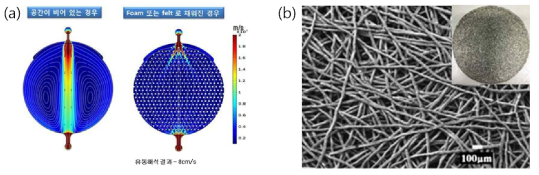 전극 공간이 비어 있는 경우와 felt 등 다공성 구조물로 채워진 경우의 전산 유체 역학 시물레이션 결과 (a) 및 실제 스택에 적용된 Ti felt