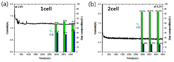 스택-1 (a) 과 스택-2 (b) 의 정전압 (2.6V/cell) 에서의 시간에 따른 전류밀도의 변화 및 CO 전환 효율 비교