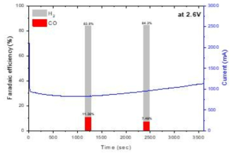 개선된 스택-1 의 정전압 (2.6V/cell) 에서의 시간에 따른 전류밀도의 변화 및 CO 전환 효율