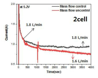 스택-2에서 전해액 공급 유속 변화에 따른 전류 밀도 변화