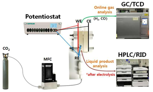 전기화학적 이산화탄소 환원 연속식 반응 및 분석시스템