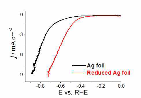 Ag foil과 Reduced Ag foil을 활 용한 Linear Sweep Voltammetry (LSV): 20 mV/s, CO2 포화된 0.1 M KHCO3