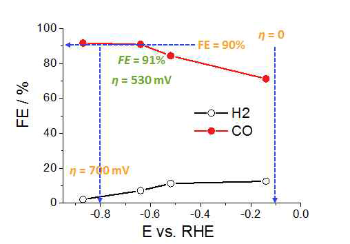 Reduced Ag foil을 활용한 전기 화학적 이산화탄소 전환 인가전위(E)에 따 른 전류효율