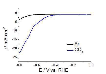 Reduced Ag mesh를 활용한 Ar 또는 CO2 포화 조건에서 LSV: 20 mV/s, 0.1 M KHCO3